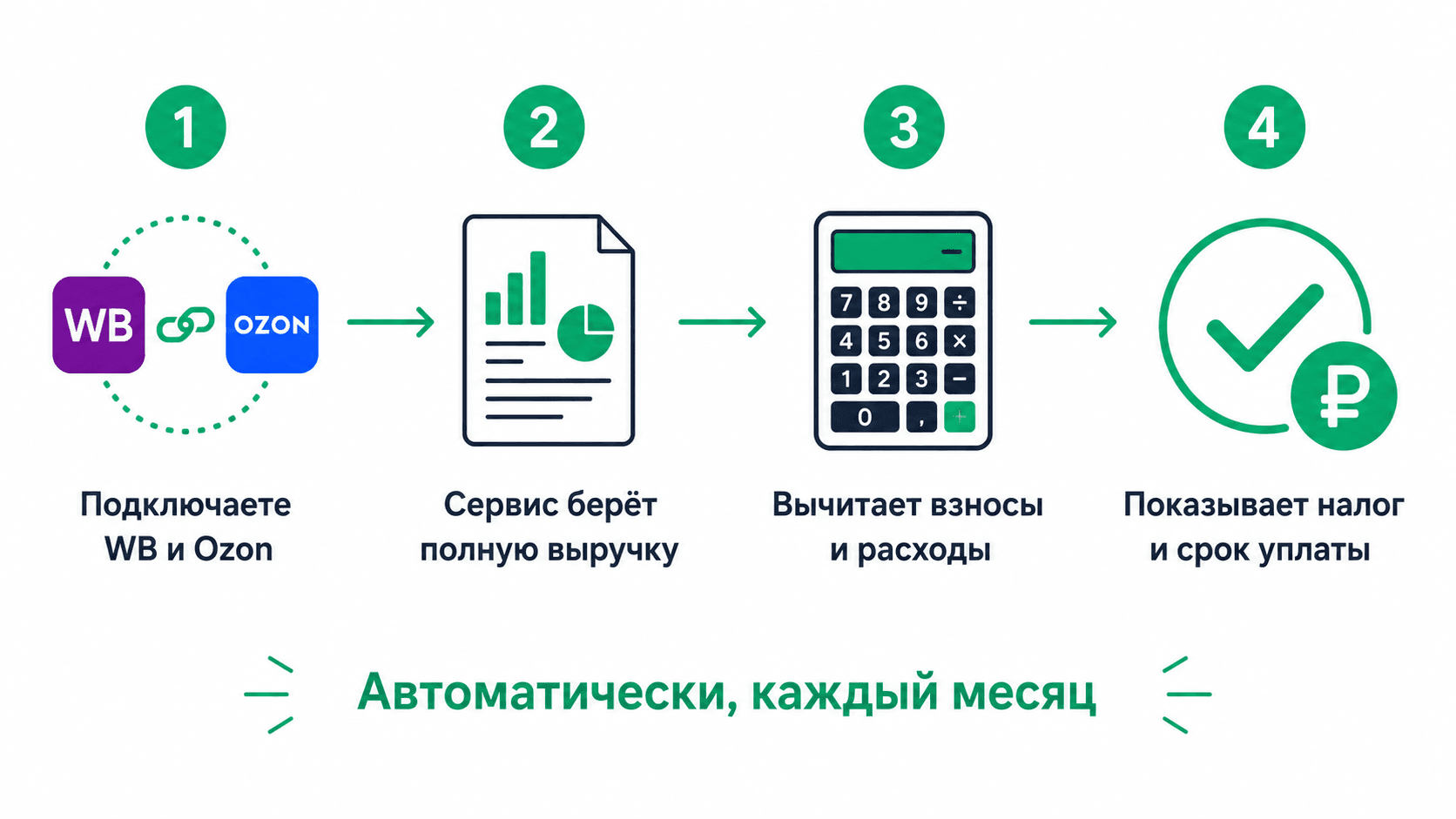 Как работает сервис: подключаете кабинет, сервис загружает отчёты, считает налог и показывает сумму к уплате