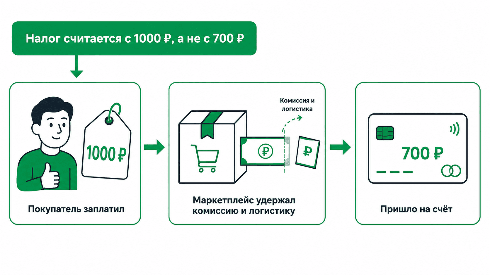 Налог считается с полной выручки 1000 ₽, а не с 700 ₽, которые пришли на счёт после удержаний маркетплейса