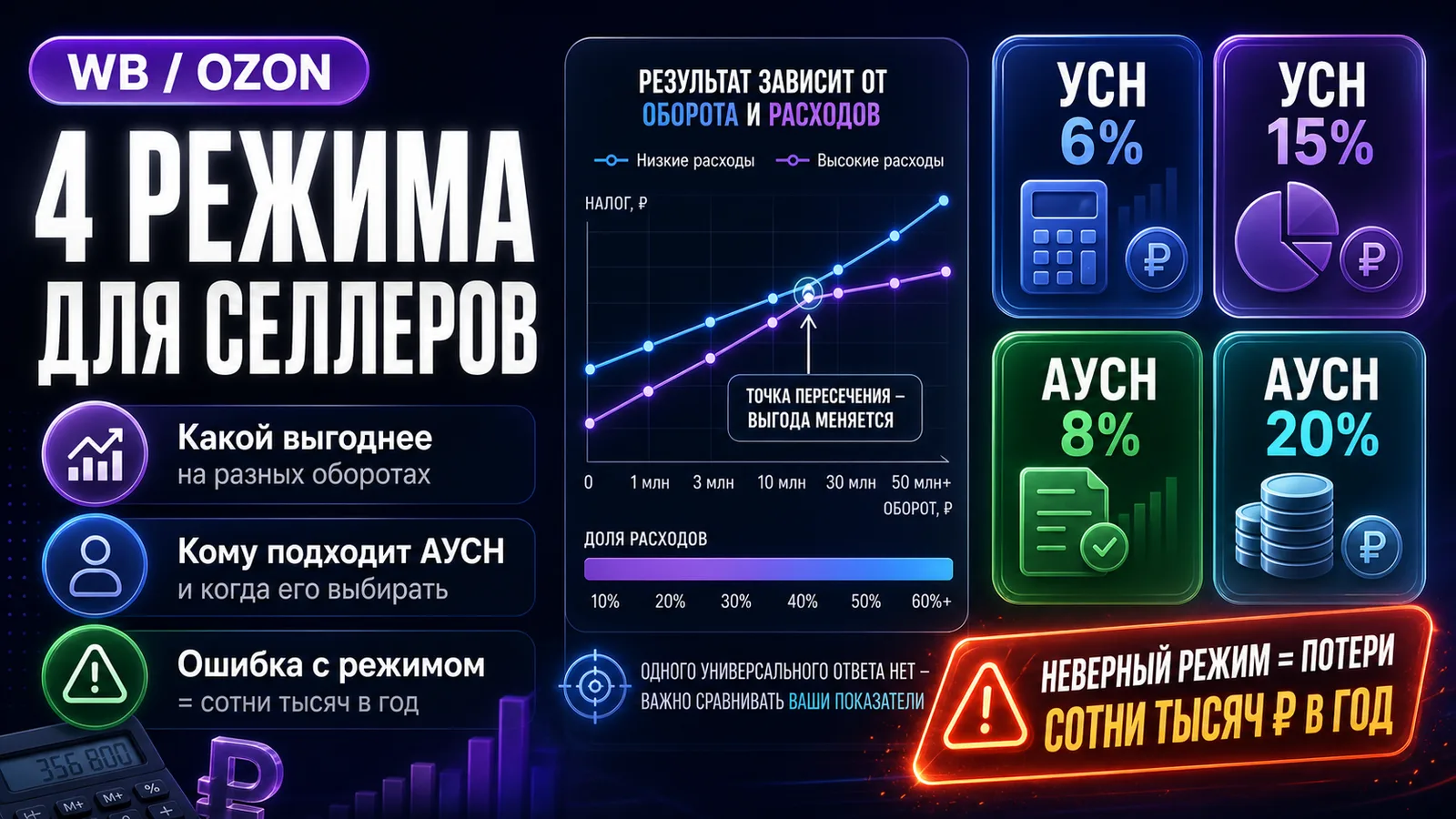 Как продавцу Wildberries и Ozon выбрать налоговый режим: УСН 6%, УСН 15% или АУСН
